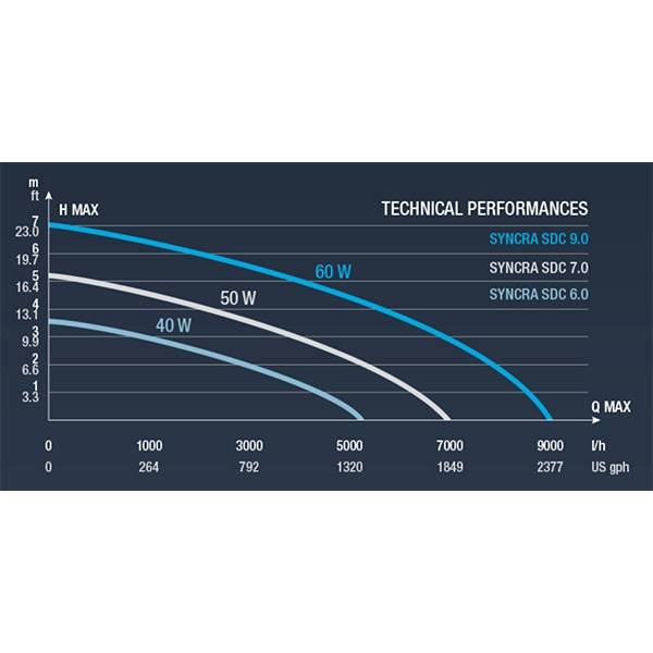 SICCE Syncra SDC 7.0 WiFi Controllable Pump (800-1900 GPH)